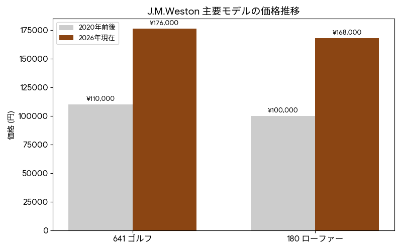 180ローファーやゴルフの価格推移