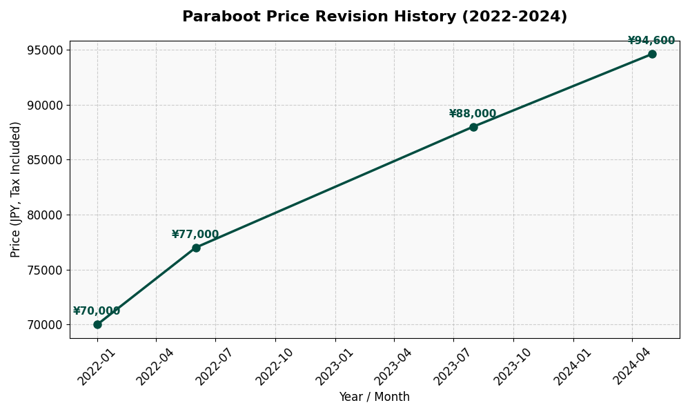 2022年から2024年の価格改定の履歴